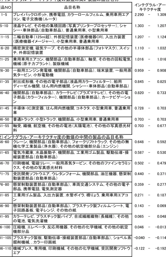 表 3  インテグラル・アーキテクチャ度と品目名称（組立製品）  （１）インテグラル・アーキテクチャ度の数値の高い製品の品目名称 製品ＮＯ 品目名称 1-5 プレイバックロボット, 携帯電話, カラーロールフィルム, 乗用車用エア コン, 電子交換機（ルータ） 2.290 - 1.309 5-10 液晶テレビ, その他の集積回路（写真プリンタープロセッサー）, シャ シー・車体部品（自動車部品）, 普通乗用車, 小型乗用車 1.303 - 1.207 11-15 二輪自動車（125ml超）, 外部記憶装置（