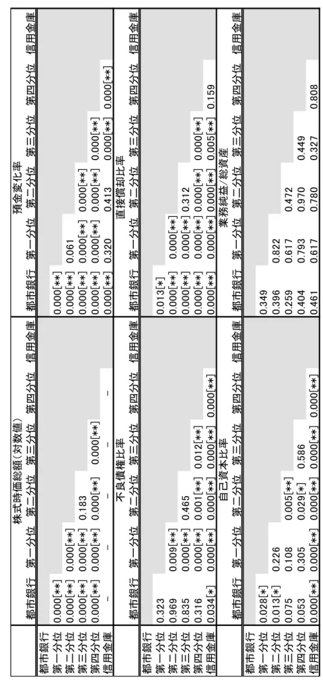 表 2分散の比の検定 （注）  1. 「2つのグループの分散は等しい」という帰無仮説を検定。  2. 値は有意確率。  3. *は5％で有意、**は1％で有意に帰無仮説が棄却されることを示す。