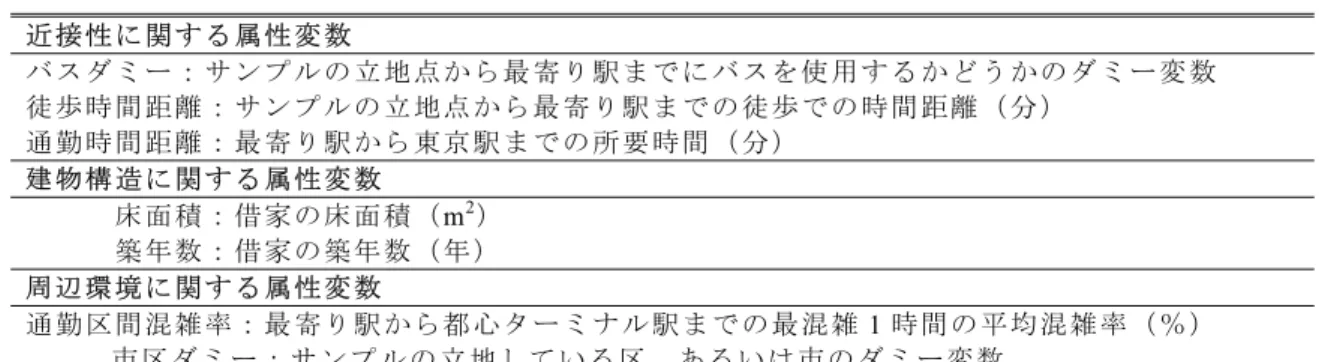 表 1    推定に用いた変数 近 接 性 に 関 す る 属 性 変 数  バ ス ダ ミ ー ： サ ン プ ル の 立 地 点 か ら 最 寄 り 駅 ま で に バ ス を 使 用 す る か ど う か の ダ ミ ー 変 数  徒 歩 時 間 距 離 ： サ ン プ ル の 立 地 点 か ら 最 寄 り 駅 ま で の 徒 歩 で の 時 間 距 離 （ 分 ） 通 勤 時 間 距 離 ： 最 寄 り 駅 か ら 東 京 駅 ま で の 所 要 時 間 （ 分 ）  建 物 構 造 に 関 す