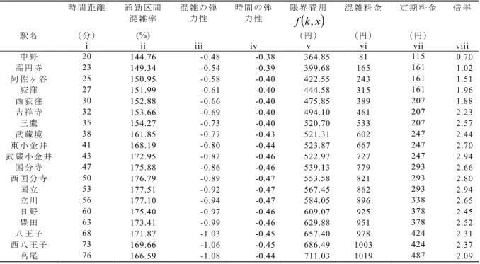 表 4    通勤の時間と疲労の限界便益と混雑料金  時 間 距 離 通 勤 区 間 混 雑 率 混 雑 の 弾力 性 時 間 の 弾 力 性  限 界 費 用 ( )kxf , 混 雑 料 金 定 期 料 金 倍 率 駅 名 （ 分 ）  (%)     （ 円 ） （ 円 ）  （ 円 ） 