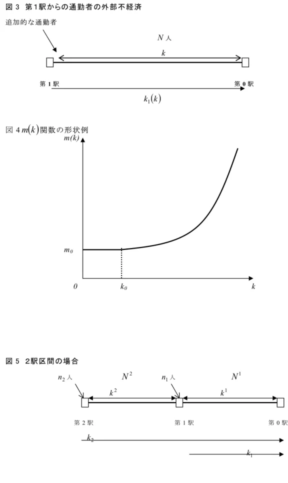 図 3  第１駅からの通勤者の外部不経済  追 加 的 な 通 勤 者 N 人 k         第 1 駅                                                     第 0 駅   ( )kk 1 図 4 m ( )k 関数の形状例  図 5  ２駅区間の場合              n 2 人               N 2         n 1 人                 N 1                         k 2  