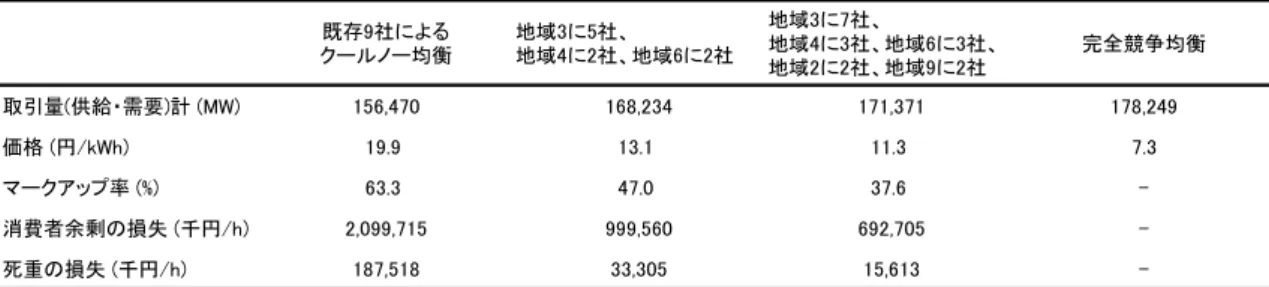表  6  均衡の比較  既存9社による クールノー均衡 地域3に5社、 地域4に2社、地域6に2社 地域3に7社、 地域4に3社、地域6に3社、 地域2に2社、地域9に2社 完全競争均衡 取引量(供給・需要)計 (MW) 156,470 168,234 171,371 178,249 価格 (円/kWh) 19.9 13.1 11.3 7.3 マークアップ率 (%) 63.3 47.0 37.6  -消費者余剰の損失 (千円/h) 2,099,715 999,560 692,705  -死重の損失 (千円