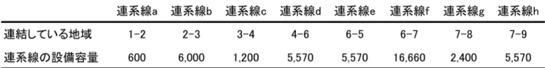 表  2  連系線の容量  容量単位： MW 連系線a 連系線b 連系線c 連系線d 連系線e 連系線f 連系線g 連系線h 連結している地域 1-2 2-3 3-4 4-6 6-5 6-7 7-8 7-9 連系線の設備容量 600 6,000 1,200 5,570 5,570 16,660 2,400 5,570 各地域の需要関数については、線形の関数を想定し、カリブレーションにより推定する。 蓮池・金本 (2005) と同様に、需要の価格弾力性を 0.1、指標価格を 10 円/kWh として、2001