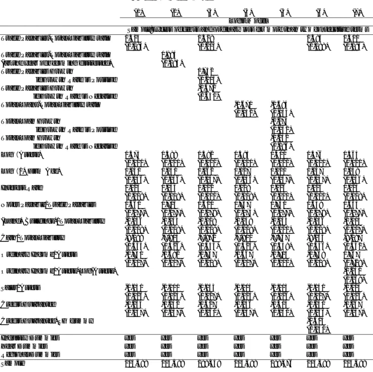 Table 5: Logit Model