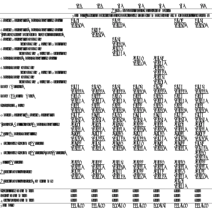Table 6: Cox Proportional Hazards Model