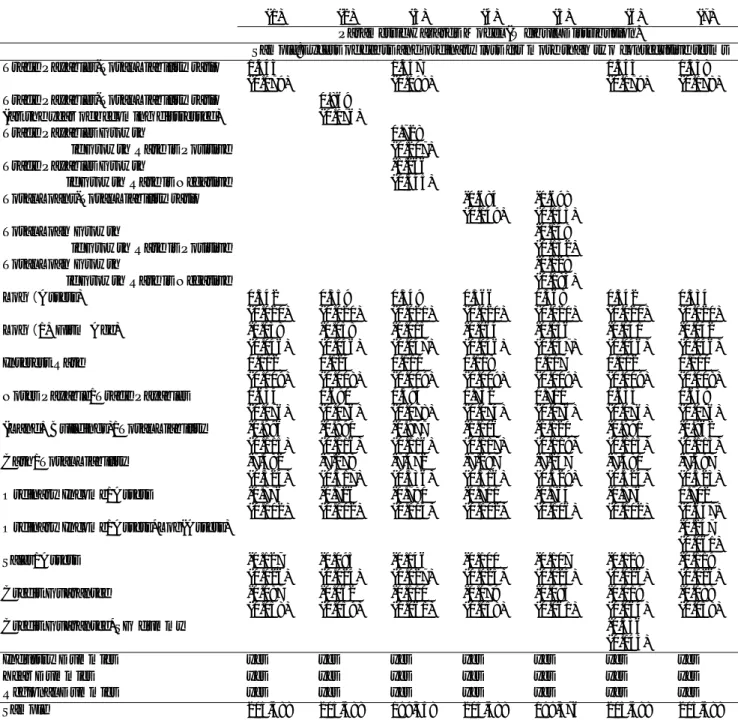 Table 7: Parametric Hazard Model