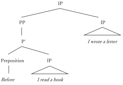 図 1.2．英語の樹形図 
