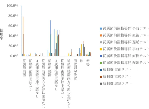 図 5.5  2 枚の絵の関係の描写タスクにおける after の産出状況率（ Ｎ ＝96） 