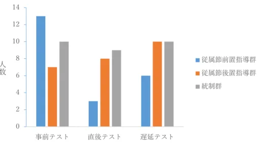 図 5.6  各テストにおいて Event 2  before  Event 1 のように 2 回以上産出した人数 