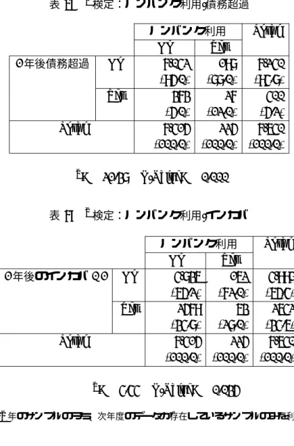 表 6: χ 2 検定：ノンバンク利用 - 債務超過 ノンバンク利用 Total No Yes 1 年後債務超過 No 7,042 198 7,240 (95.0) (88.0) (94.8) Yes 373 27 400 (5.0) (12.0) (5.2) Total 7,415 225 7,640 (100.0) (100.0) (100.0) χ 2 = 21.38 P-Value= 0.000 表 7: χ 2 検定：ノンバンク利用 - インカバ ノンバンク利用 Total No Yes 1 年後