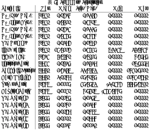 表 8: Summary Statistics
