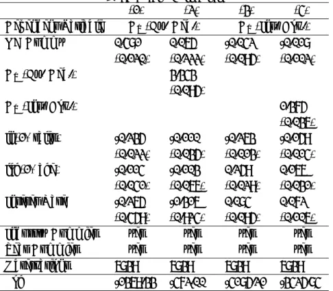表 9: Probit Estimation