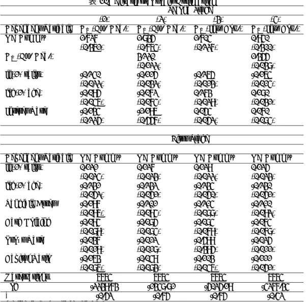 表 10: Bivariate Probit Estimation Second Stage