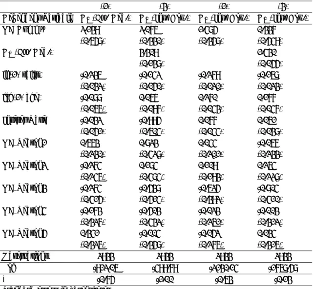 表 11: Bivariate Probit Estimation (Second Stagae Only)