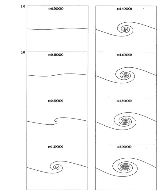 Figure 2: The time evolution of transformed vortex sheet by direct summation. Numerical parameters: $N=4096,$ $\delta=0.01$ , and $\triangle t=0.05$ 