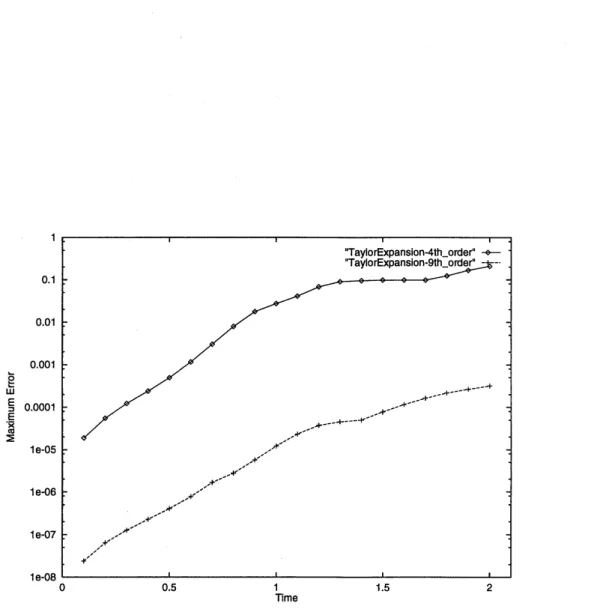 Figure 4: The logarithm plot of evaluation error $e_{pos}$ by fast algorithm with $\Lambda=9$ and $\Lambda=4$ 