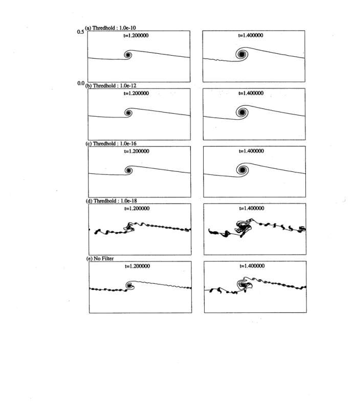 Figure 6: The numerical solution of transformed equation at t $=1.2$ and t $=1.4$ calcurated by direct method with Fourier filter