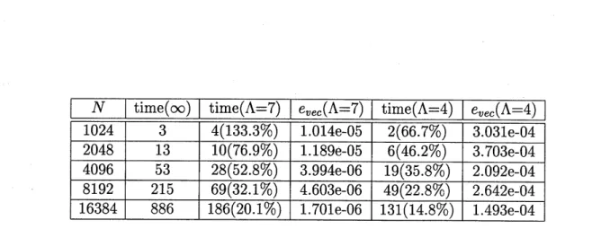 Table 2: Execution time and error when the number of vortex blobs $N$ is varied. $\Lambda=7$ and 4