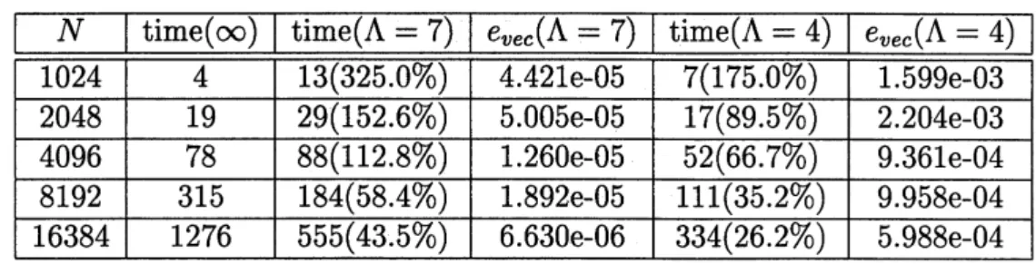 Table 4: Execution time and evaluation error $e_{vec}$ with various $N$ when we apply Draghicescu’s algorithm to the original equation of a vortex sheet with periodic boundary condition