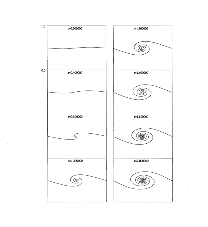 Figure 1: The time evolution of transformed vortex sheet by Draghicescu’s fast evaluation.