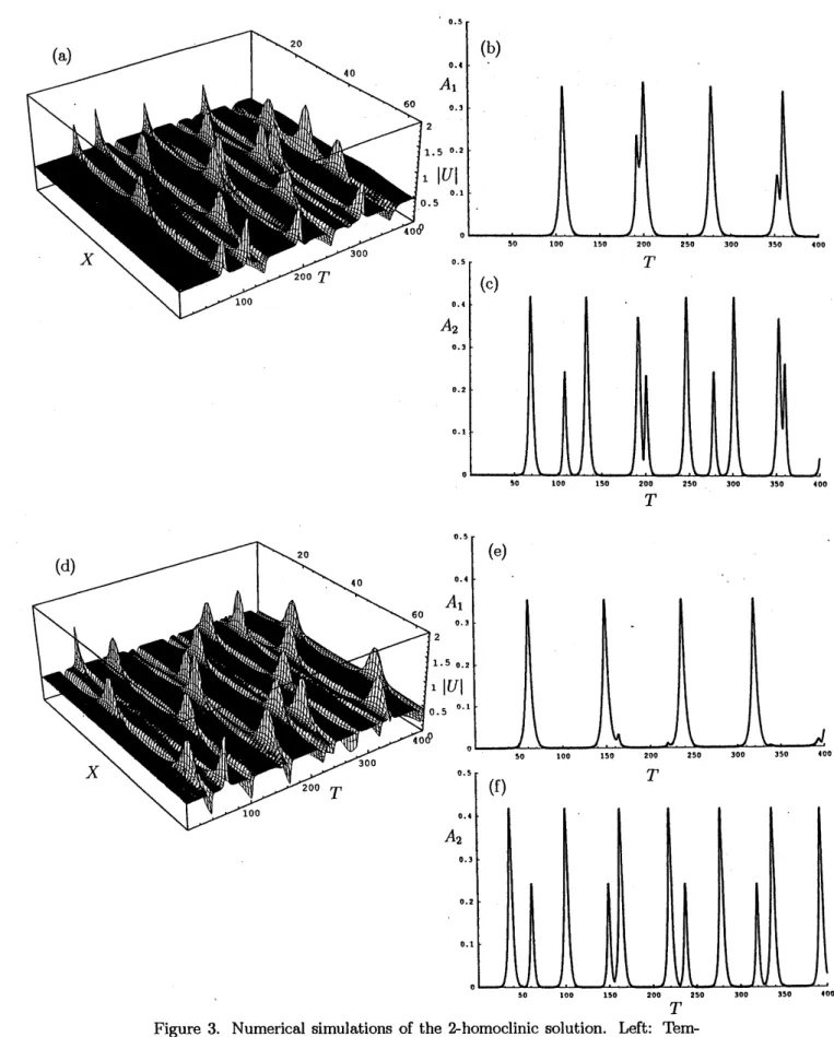 Figure 3. Numerical simulations of the -homoclinic solution. Left: Tem- Tem-poral evolution of $|U|$ with double precision