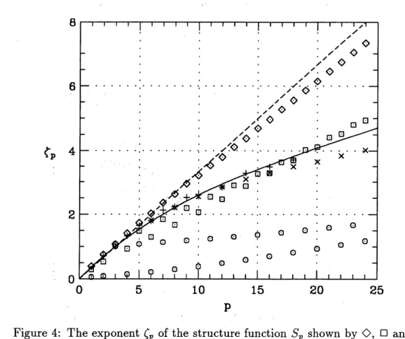Figure 4: The exponent $\zeta_{p}$ of the structure function $S_{p}$ shown by $\mathrm{O},$ $\square$ and
