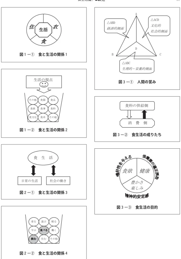 図 食と生活の関係 図 食と生活の関係 図 食と生活の関係 図 食と生活の関係 図 人間の営み図 食生活の成りたち図食生活の目的