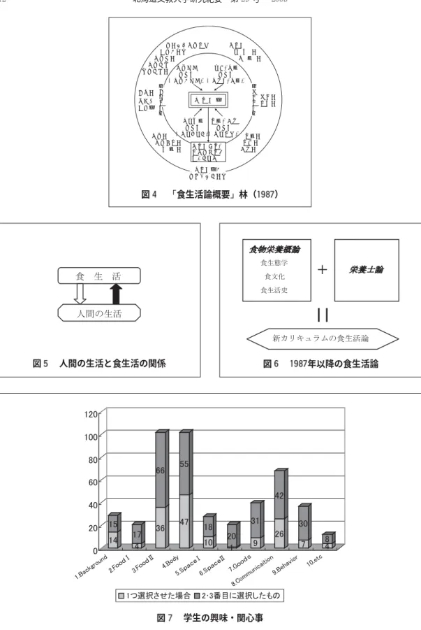 図 食生活論概要 林（ ）食 生 活 論家政学人間 関係論食生活改善・精神的効果に関する方針社会学生態学生理・栄養的要素（食物摂取）食物調理的要素（食物を作る）︵家庭生活︶︵家庭生活︶︵家庭生活︶︵社会生活︶︵社会生活︶︵社会生活︶食生活論の食生活論の背景となる学問背景となる学問食生活論の背景となる学問生理学生化学栄養学食品学食品衛生学調 理 学食品供給的要素（食品の供給）文化・心理的要素（食習慣・食欲）農学など食品生産関係の学問食品工学食品経済消費経済学食生活史民  族  学心  理  学 図 人間の生活