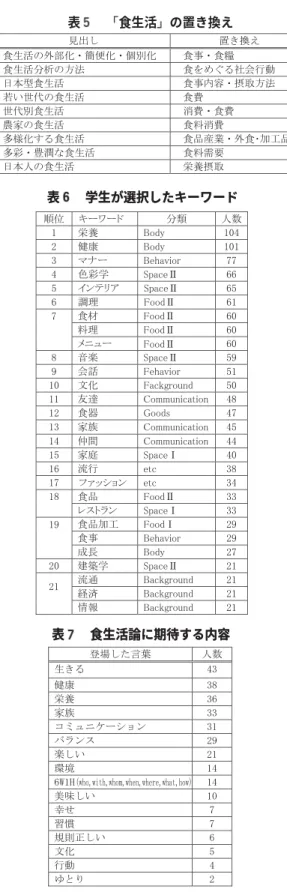 表 食生活 の意味・内容表食の意味・内容表 冊以上の目次に登場した項目表食生活の三層 表 食生活 の置き換え表 学生が選択したキーワード表食生活論に期待する内容                                                                                                                                                                                
