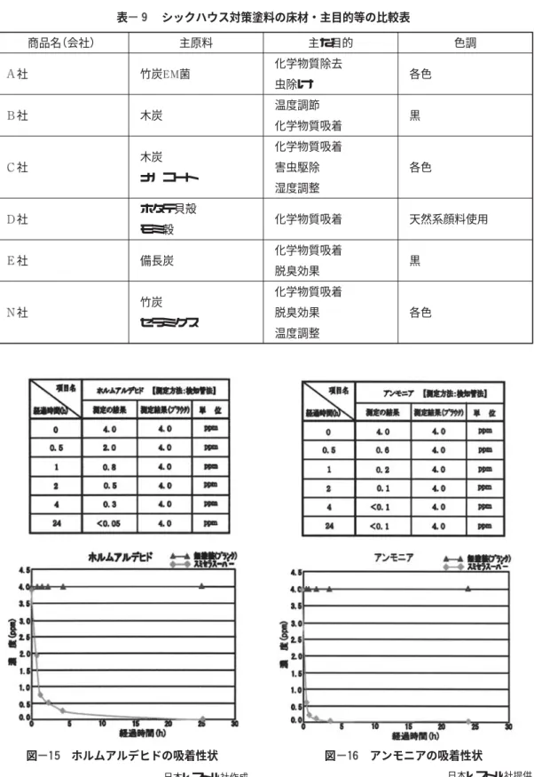 表 シックハウス対策塗料の床材・主目的等の比較表 商品名 （会社） 主原料 主な目的 色調 社 竹炭 菌 化学物質除去 虫除け 各色 社 木炭 温度調節 化学物質吸着 黒 社 木炭 ナノコート 化学物質吸着害虫駆除 湿度調整 各色 社 ホタテ貝殻 モミ穀 化学物質吸着 天然系顔料使用 社 備長炭 化学物質吸着 脱臭効果 黒 社 竹炭 セラミクス 化学物質吸着脱臭効果 温度調整 各色 図 ホルムアルデヒドの吸着性状 日本レストル社作成 図 アンモニアの吸着性状 日本レストル社提供