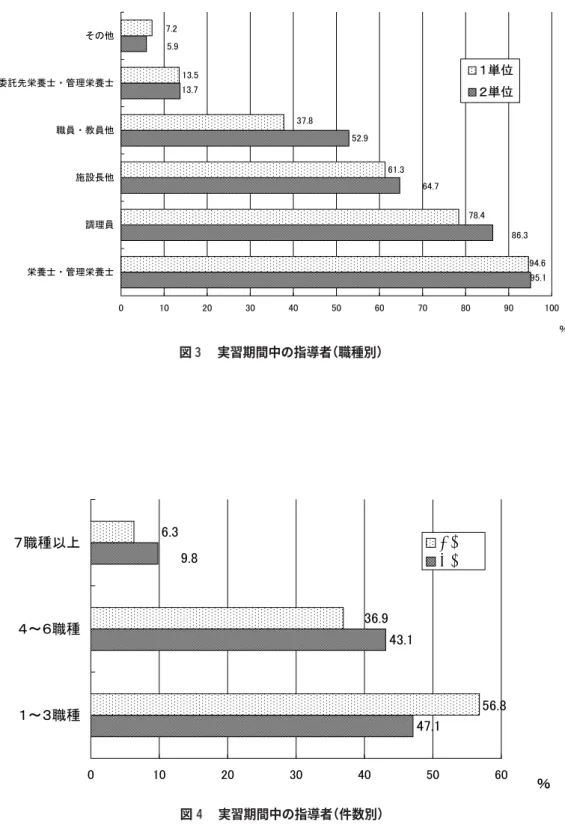 図 実習期間中の指導者 （職種別）