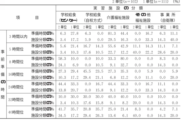 図 実習事前準備の内容表事前準備の時間と実習施設分類 （前回との比較）単位（ ） 単位 （ ）（％）項目実習施設の分類学校給食（センター）学校給食（自校方式）介護福祉施設そ の 他福祉施設事 業 所（自衛隊）単位単位単位単位単位単位単位単位単位単位事前準備の時間時間以内準備時間の％施設分類の％時間位準備時間の％施設分類の％時間位準備時間の％施設分類の％時間位準備時間の％施設分類の％時間位準備時間の％施設分類の％時間位準備時間の％施設分類の％時間位準備時間の％施設分類の％