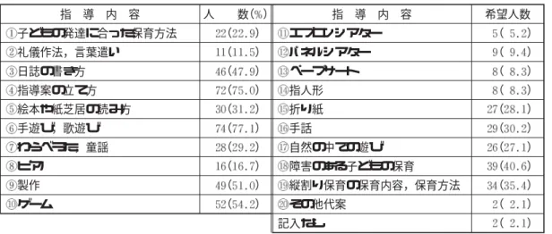 表 の各項目の内容はすでに多少とも授 業にとりいれてはいるが，今以上の要望にこた えるにはさらに授業時間を工夫しなければなら ない。 表 に見るように，必修を コマ増やす の は 名 の み で， 選 択 科 目 に す る の は 名 （ ％）が賛成し， 自分は選択する とし たのは 名であった。現在は技能のための専門 科目はないので，数科目で時間を割いて技能的 なものを取り入れている。現状でよいという意 見はこれを肯定しているのであるが，時間数を 増やさずに現状のままで 増やしてほしい指導内容に応えるの