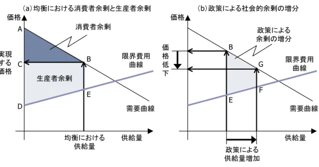 図  7  社会的厚生の評価  供給量価格消費者余剰 需要曲線実現する価格生産者余剰均衡における 供給量 供給量価格政策による余剰の増分 需要曲線限界費用曲線価格低下 政策による 供給量増加（a）均衡における消費者余剰と生産者余剰 （b）政策による社会的余剰の増分ACBDEBEFG限界費用曲線 データ    生産者（発電事業者）に関して必要なデータは、供給可能量とそれに対応した限界費用である。 Akiyama and Hosoe (2003)のように、線形の関数で近似することもできるが、電力会社の発電に 関