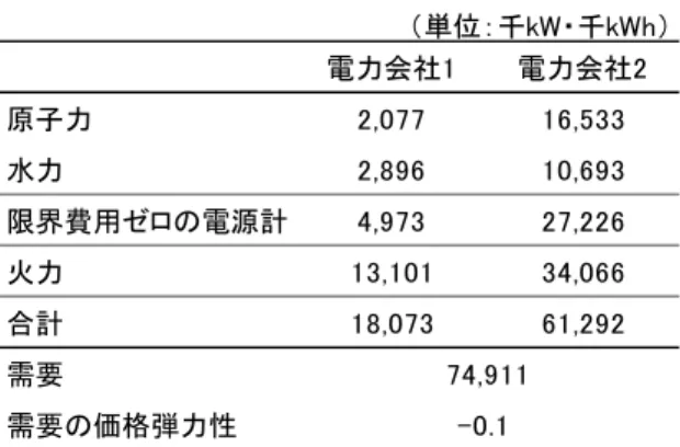 表  1  発電容量と需要  （単位：千kW・千kWh） 電力会社1 電力会社2 原子力 2,077 16,533 水力 2,896 10,693 限界費用ゼロの電源計 4,973 27,226 火力 13,101 34,066 合計 18,073 61,292 需要 74,911 需要の価格弾力性 -0.1   上述の方法によって計算した夏季のピーク 1 時間の両電力会社の限界費用曲線は、図  9のよう になる。 図   9  各電力会社の限界費用曲線        (ⅰ)電力会社 1          