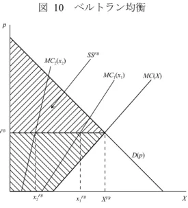 図 10  ベルトラン均衡  XppFB X FBx1FBx2FB D(p)MC1(x1)MC2(x2) MC(X)SSFB シミュレーション    上述のデータを使って、ベルトラン均衡では夏季のピーク時における取引市場価格がいくらに なるかを計算する。    まず、需要関数のカリブレーションを行う。ただし、日本では卸電力市場ができたばかりで、 価格も価格弾力性のデータも存在しない8。ここでは、表   1のとおり価格 10 円/kWh のとき両電 力会社の 1 時間あたりの需要を合わせて x 1 + x 2