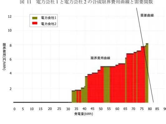 図 11  電力会社 1 と電力会社 2 の合成限界費用曲線と需要関数  60 65 発電能力(百万kW) 70 75246810限界費用( 円/kWh)4045505520253035101505 8012 85 90電力会社1需要曲線電力会社2 発電量(kWh) 限界費用曲線   このとき、社会的余剰 SS FB を計算すると、  ( 12 )    SS FB = 4 , 276 百万円 となる   。  3.3