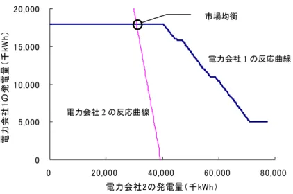 図 16  反応曲線による市場均衡の導出  05,00010,00015,00020,000 0 20,000 40,000 60,000 80,000 電力会社2の発電量（千kWh）電力会社1の発電量（千kWh） 注）電力会社 2 の反応曲線は、縦軸と横軸を入れ替えたものである。すなわち、電 力会社 1 の利潤最大化発電量は、電力会社 2 の発電量（横軸）を所与として決ま るが、電力会社 2 のそれは、電力会社 1 の発電量（縦軸）を所与として決まる。  4  市場支配力対策のシミュレーション分析    