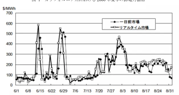 図  1  カリフォルニア州における 2000 年夏季の卸電力価格  出所）資源エネルギー庁 (2001)  図   2  カリフォルニア州における夏季の需要曲線と供給曲線  注） 1999  年 8  月 26  日ステージ 1  発令（需要家への節電呼びかけ）、2000  年 8  月 1  日ステー ジ 2  発令（可能な需要家への供給遮断）。図中の時刻は最大電力を記録した時刻（それぞれ 4,133  万 kW、4,337  万 kW）。  出所）資源エネルギー庁  (2001)  1.2