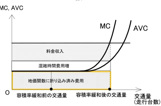 図 7  MCMC, AVC 交通量 (走行台数)AVCO料金収入混雑時間費用増容積率緩和前の交通量容積率緩和後の交通量地価関数に折り込み済み費用 この式を純便益に関する前式に代入すると、次が成り立つ。  容積率緩和がもたらす純便益    ＝（地価上昇の暫定予測 － 混雑時間費用増 － 混雑料金支払）＋道路管理者の料金収入    ＝  地価上昇の暫定予測 － 混雑時間費用増  上の式は、地価上昇の暫定予測から混雑時間費用増のみを差し引いたものが純便益の指標と なることを示している。本稿ではこれを、費用便益分