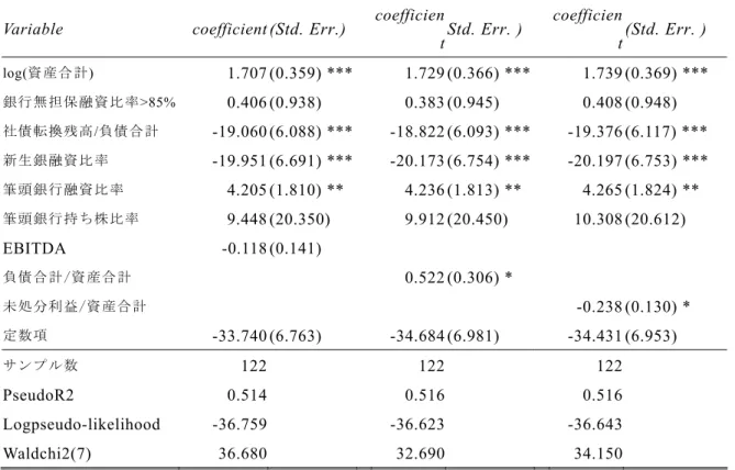 表 5 Logit regression relating the likelihood of out-of-court debt restructuring to the firm's  financial characteristics for a sample of 122 financially distressed firms during 1997- 2003  (liquidation filing firms included) 