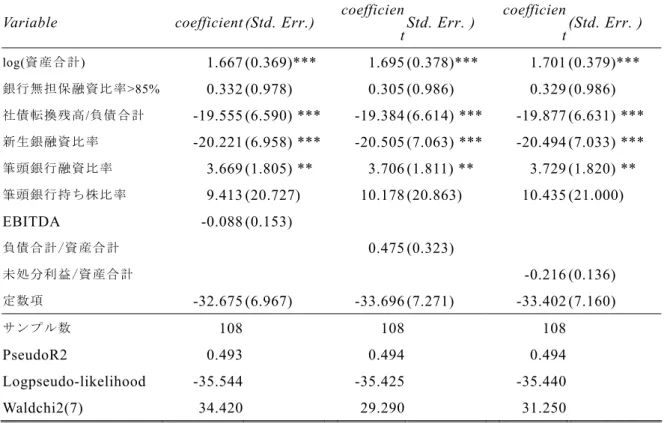 表 6 Logit regression relating the likelihood of out-of-court debt restructuring to the firm's  financial characteristics for a sample of 108 financially distressed firms during 1997- 2003  (liquidation filing firms excluded) 