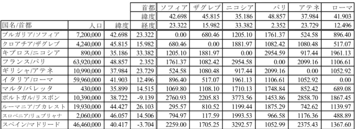 表   5-15 EU 南部首都間の直線距離表   1/2 ( 単位： km)  表   5-16 EU 南部首都間の直線距離表   2/2 ( 単位： km)  次いで、人口・距離マトリックスをベースに重力モデルによって EU 圏南部最適立地 1 ヶ 所から 5 ヶ所までをシミュレーションする。その為に、上記の距離計算結果をベースに人 口・距離マトリックスを作成する   ( 表   5-17 及び表   5-18) 。国名人口(単位: 人)首都 緯度 経度ブルガリア890,000ソフィア35.1856 3