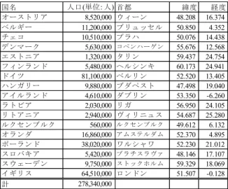 表   5-22 EU 北部首都間の直線距離表   1/2 ( 単位： km) 国名人口(単位: 人)首都緯度経度オーストリア8,520,000ウィーン48.20816.374ベルギー11,200,000ブリュッセル50.8504.352チェコ10,510,000プラハ50.07614.438デンマーク5,630,000コペンハーゲン55.67612.568エストニア1,320,000タリン59.43724.754フィンランド5,480,000ヘルシンキ60.17324.941ドイツ81,100,000ベル
