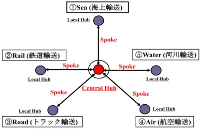 図   2-8 ハブ輸送の基本型 