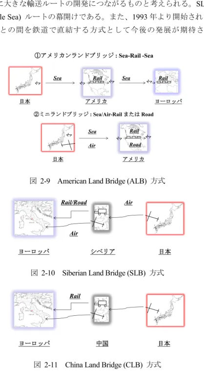 図   2-9 American Land Bridge (ALB)  方式 