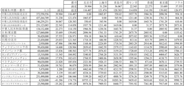 表   4-3 拡大東アジア首都 / 都市間の直線距離表 1/3 ( 単位： km) 国名人口(単位: 人)都市緯度経度中華人民共和国372,550,556北京市39.904116.407中華人民共和国437,264,709上海市31.230121.474中華人民共和国146,259,251青島市36.067120.383中華人民共和国251,123,085深セン市22.543114.058中華人民共和国134,132,400香港22.273114.150日本127,060,000東京都35.689139.
