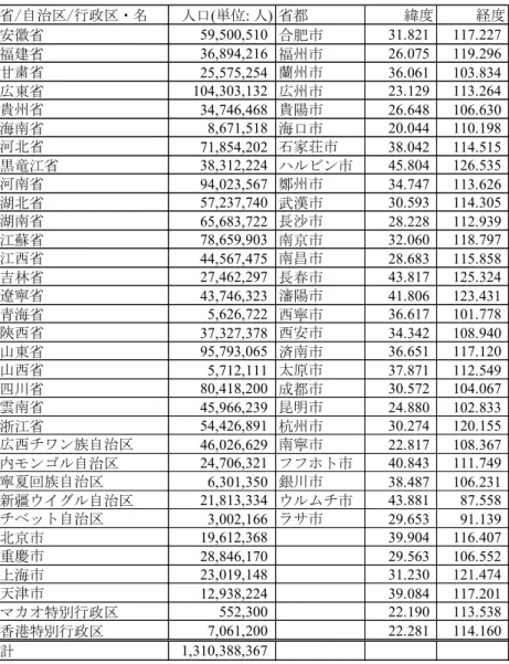 表   4-15 中国の省市自治区 / 行政区への人口割り付け