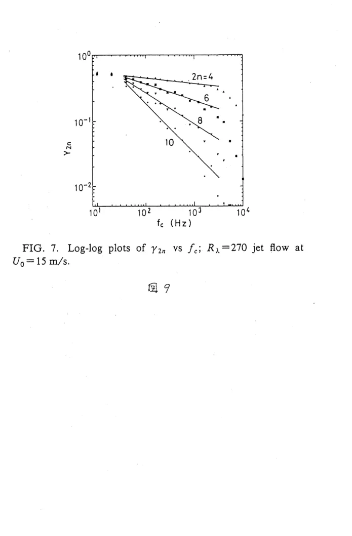 FIG. 7 Log-log plots of $\gamma_{2n}$ vs $f_{c}$ ; $R_{\lambda}=270$ jet flow at