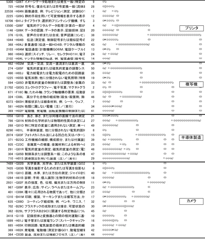 図 10  キヤノンの出願 IPC クラスタリング結果 5308 ・G06T イメージデータ処理または発生一般（特定の9    725 ・H03M 符号化；復合化または符号変換一般（流体的28    22538 ・H04N 画像通信，例．テレビジョン（測定，試験Ｇ０１1        2225 ・G09G 静的手段を用いて可変情報を表示する表示12    18706 ・B41J タイプライタ；選択的プリンティング機構，すな3    13500 ・G06F 　電気的デジタルデータ処理（計算の一部が4     